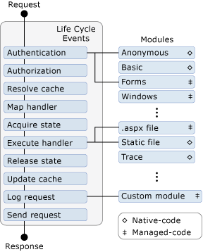 Asp.Net Lifecycle Events